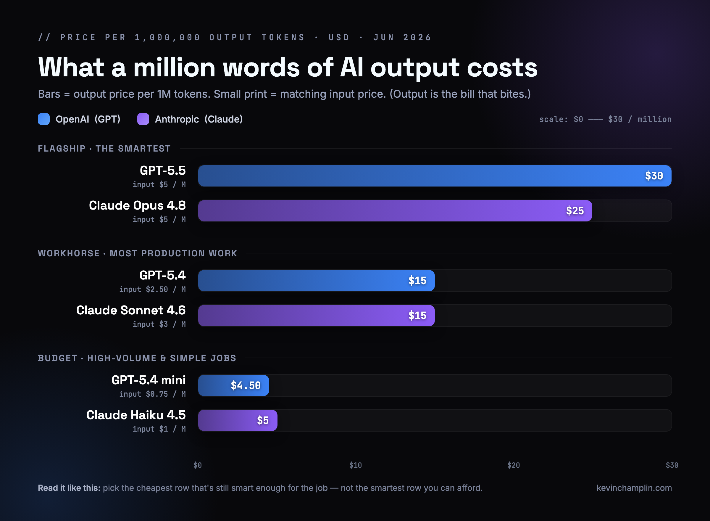 Bar chart of output price per million tokens, June 2026. Flagship: GPT-5.5 $30 vs Claude Opus 4.8 $25. Workhorse: GPT-5.4 $15 vs Claude Sonnet 4.6 $15. Budget: GPT-5.4 mini $4.50 vs Claude Haiku 4.5 $5.