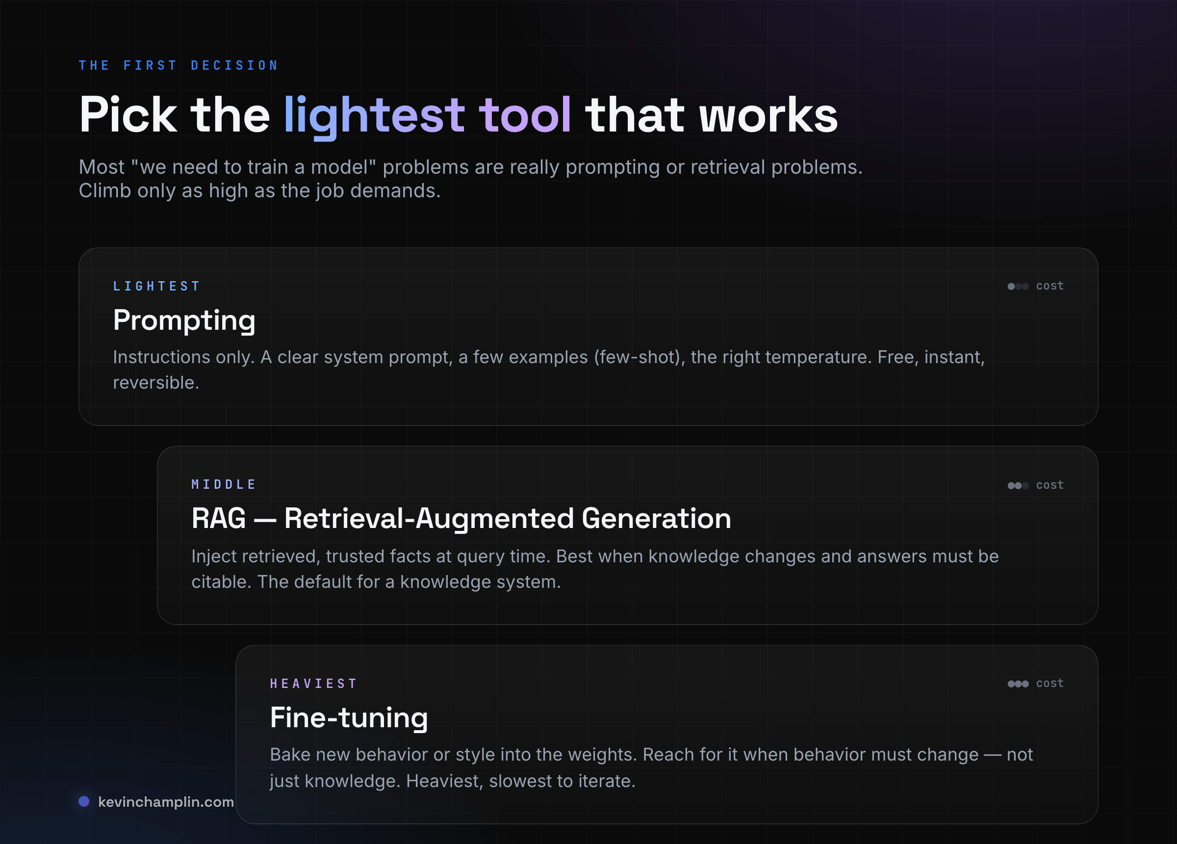 A ladder of three approaches to teaching an AI your domain: prompting (lightest), RAG in the middle, and fine-tuning (heaviest) — pick the lightest tool that works.