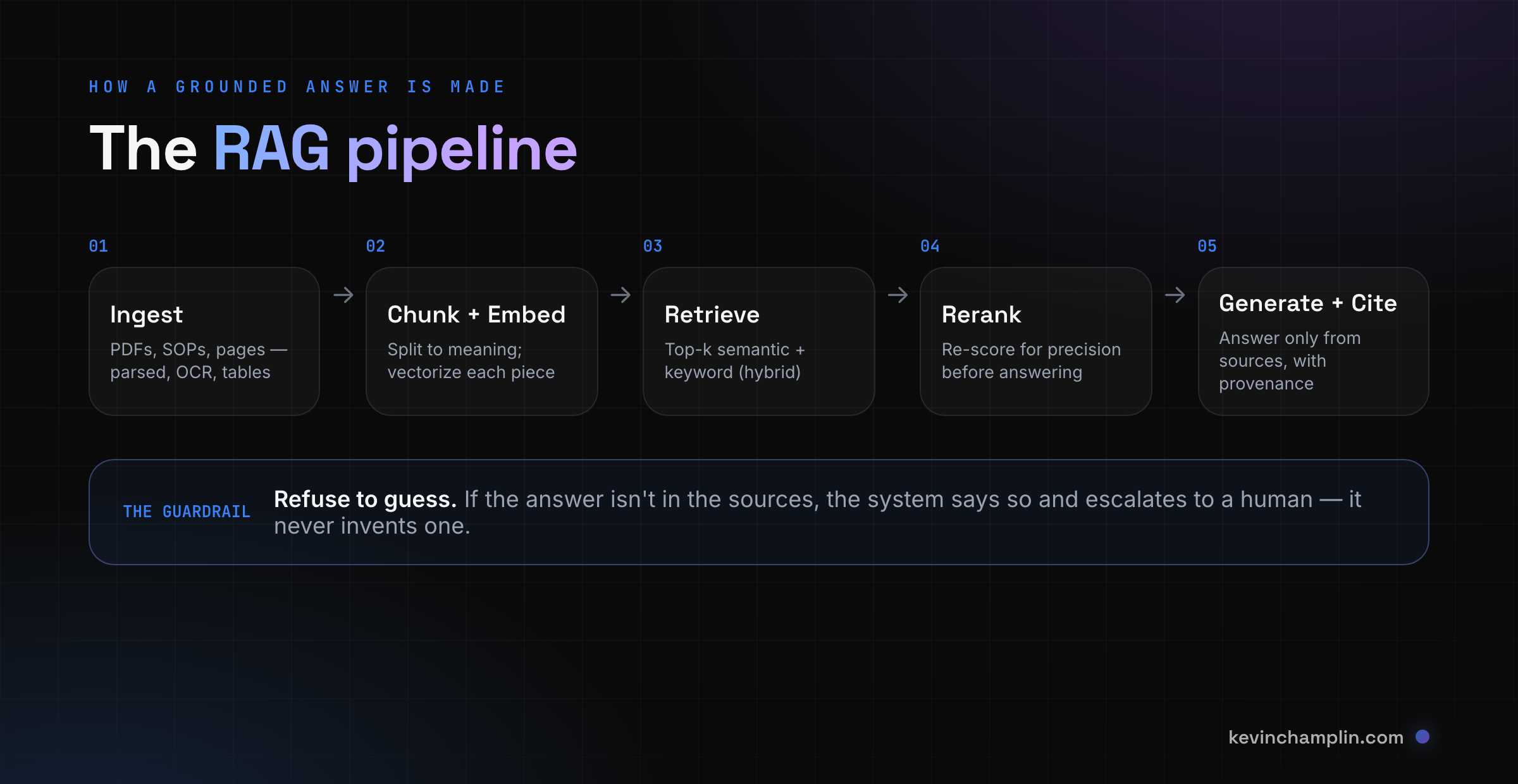 The RAG pipeline: ingest documents, chunk and embed them, retrieve the most relevant pieces, rerank for precision, then generate a cited answer — with a refuse-to-guess guardrail.