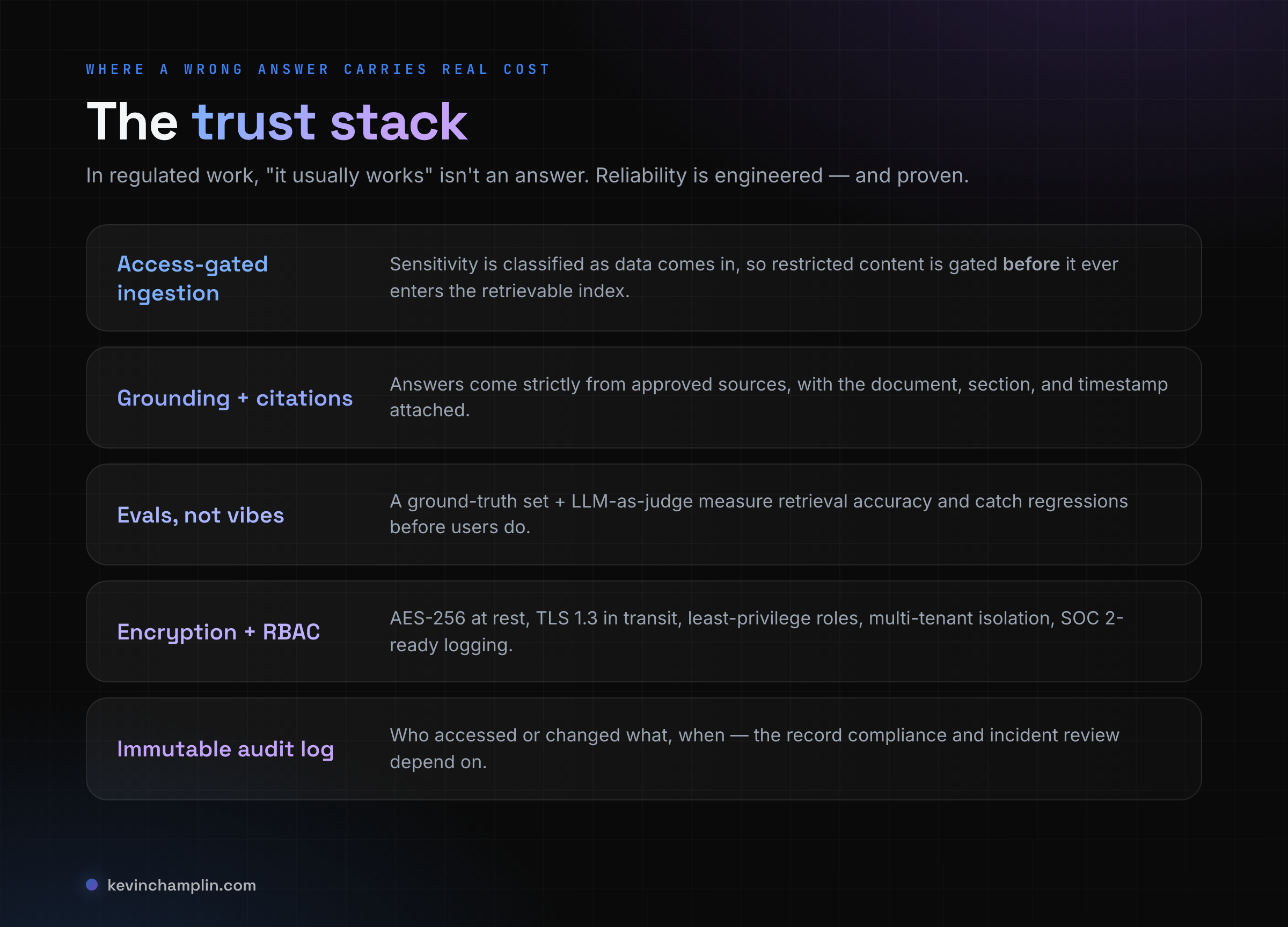 The trust stack for regulated AI: access-gated ingestion, grounding and citations, evaluation, encryption and role-based access control, and an immutable audit log.