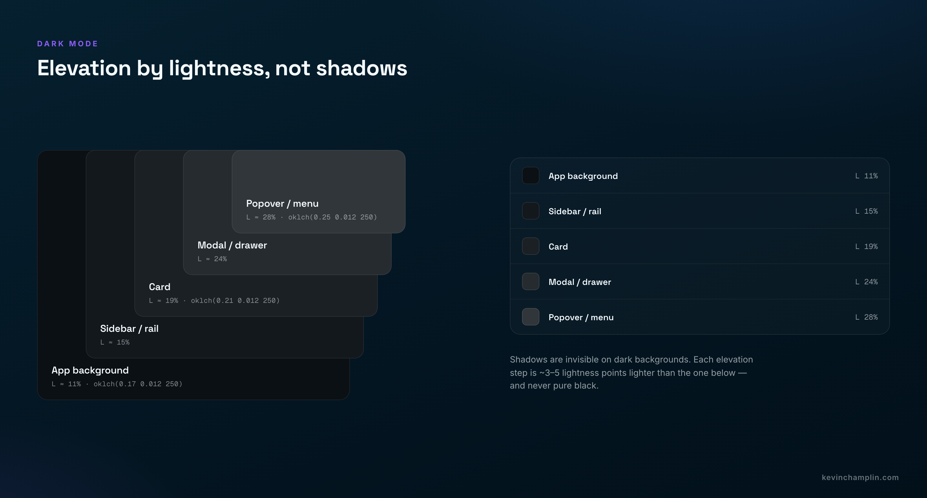 A staircase of five rounded dark surfaces, each lighter than the one below it, labeled App background, Sidebar, Card, Modal, and Popover with their approximate lightness values — no drop shadows.