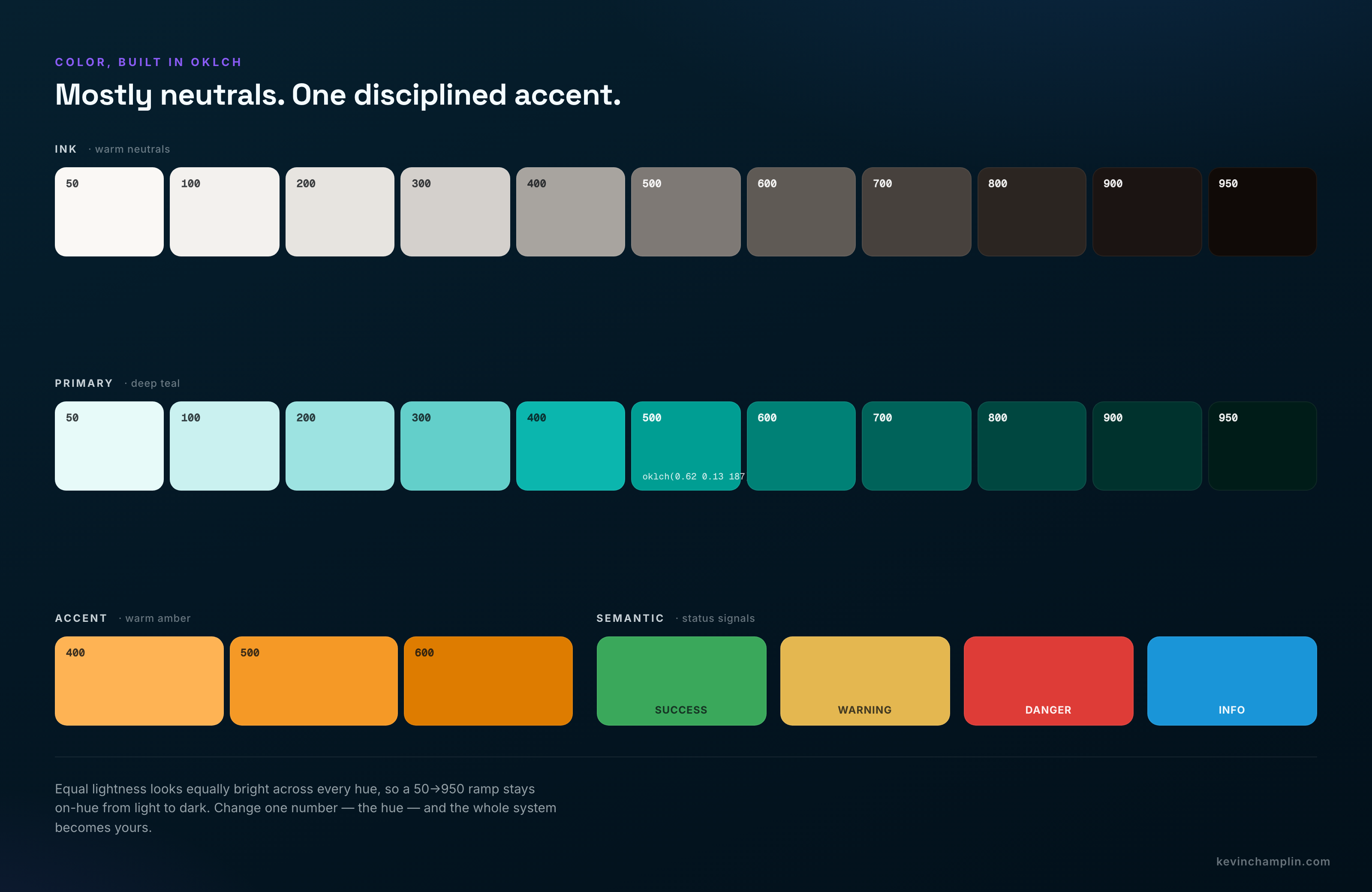 The example palette built in OKLCH: a row of 11 warm-tinted neutral 'ink' swatches from 50 to 950, a row of 11 deep-teal primary swatches, plus three amber accent swatches and four semantic colors (success, warning, danger, info).