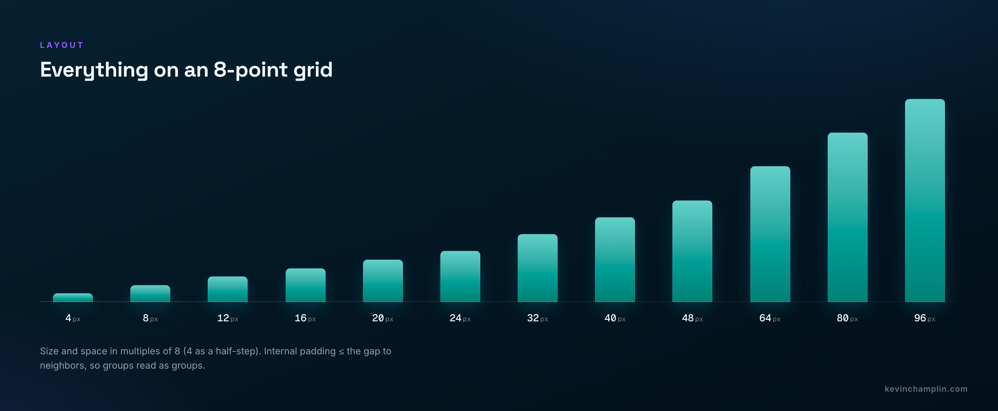 The 8-point spacing scale visualized as teal bars of increasing height labeled 4, 8, 12, 16, 20, 24, 32, 40, 48, 64, 80, 96 pixels.