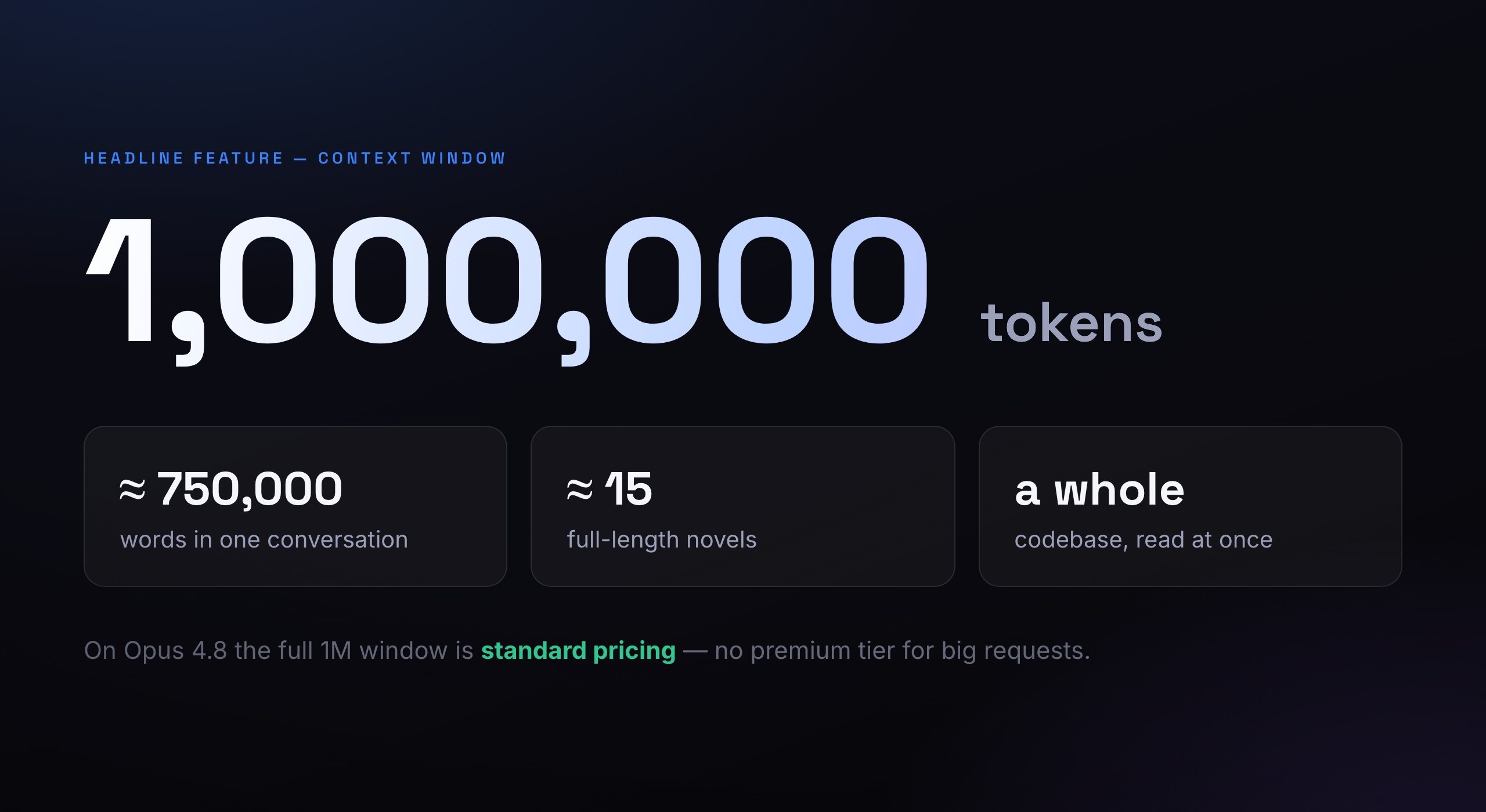 Claude Opus 4.8 has a 1,000,000-token context window — roughly 750,000 words, 15 novels, or an entire codebase, at standard pricing.