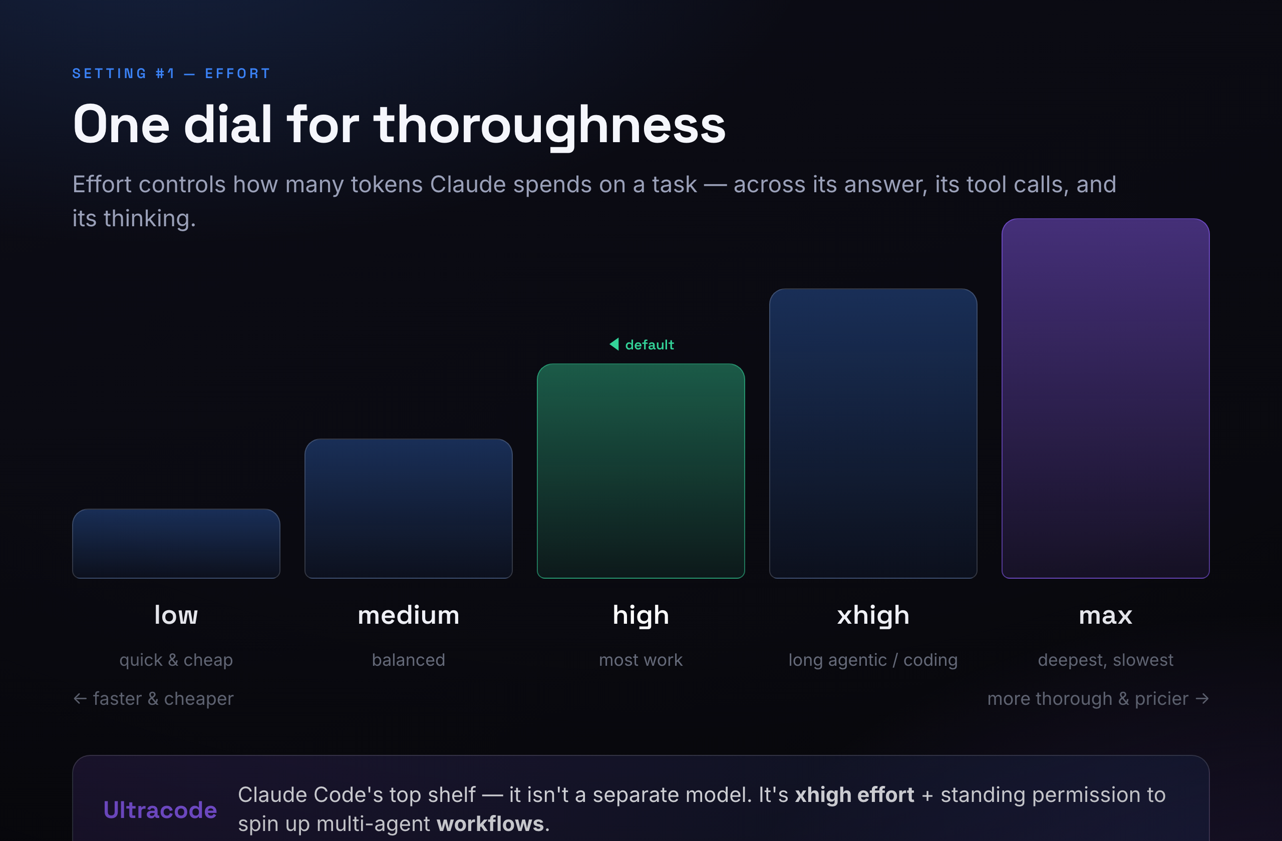 The five effort levels: low, medium, high (the default), xhigh, and max — from quick and cheap to deepest and slowest. Ultracode in Claude Code means xhigh effort plus multi-agent workflows.