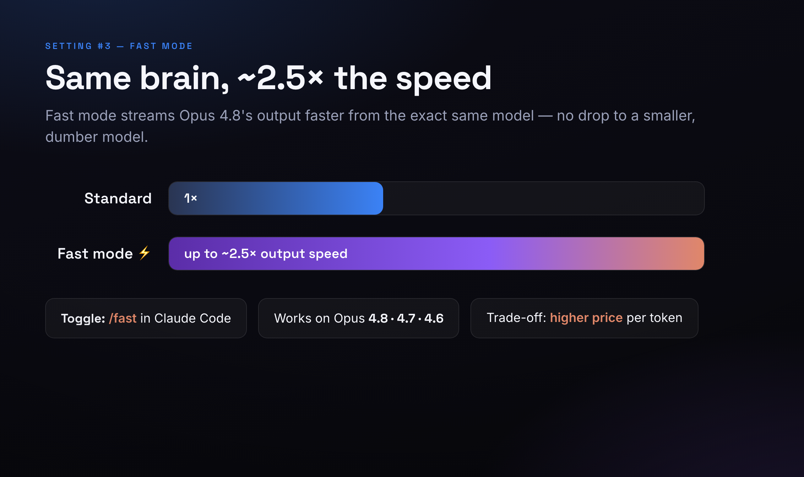 Fast mode streams Opus 4.8's output up to about 2.5x faster from the exact same model — toggled with /fast, available on Opus 4.8, 4.7 and 4.6, at a higher per-token price.