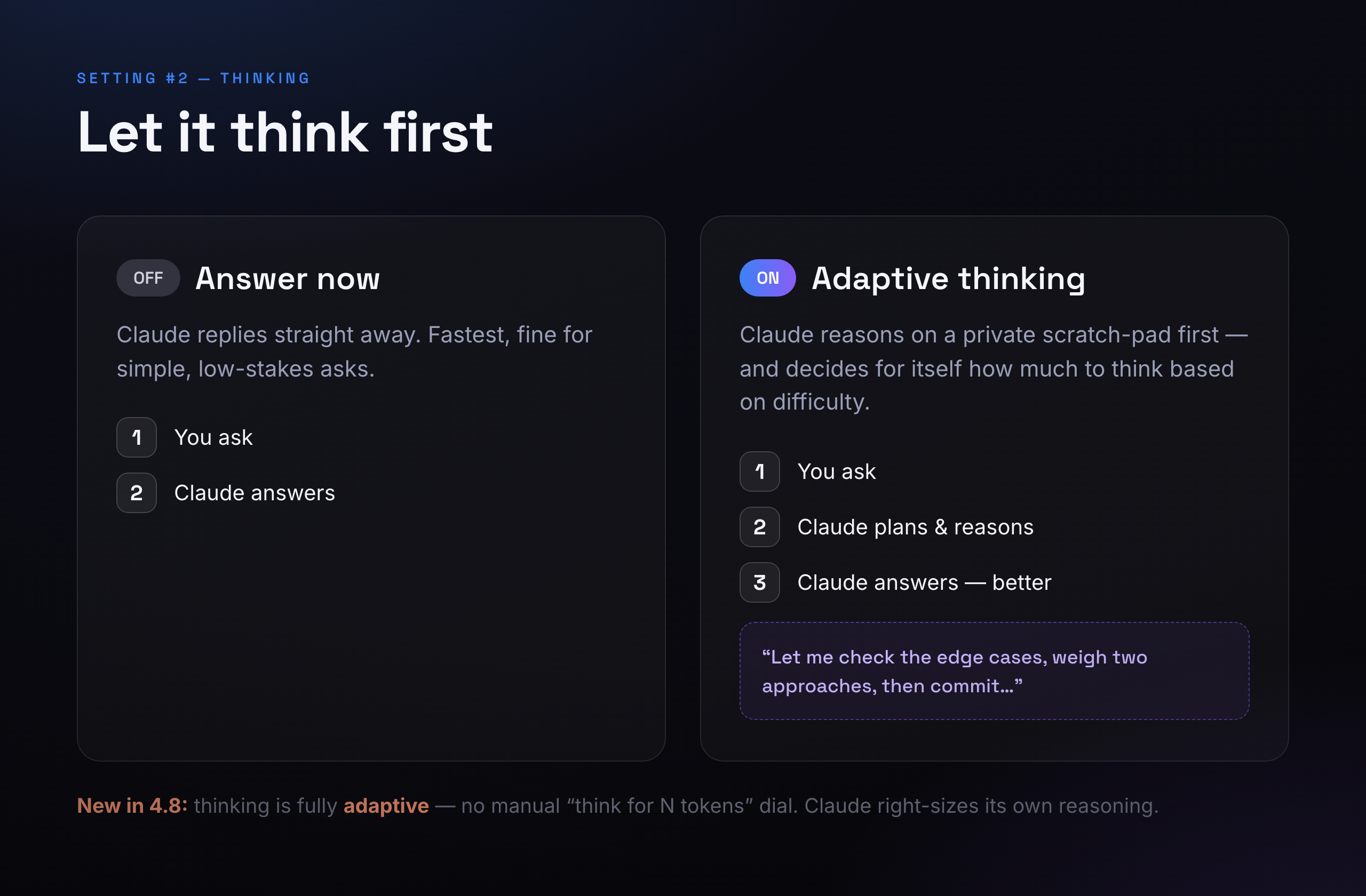 With thinking off, Claude answers immediately. With adaptive thinking on, it plans and reasons on a private scratch-pad first, then answers — and decides for itself how much thinking the problem needs.