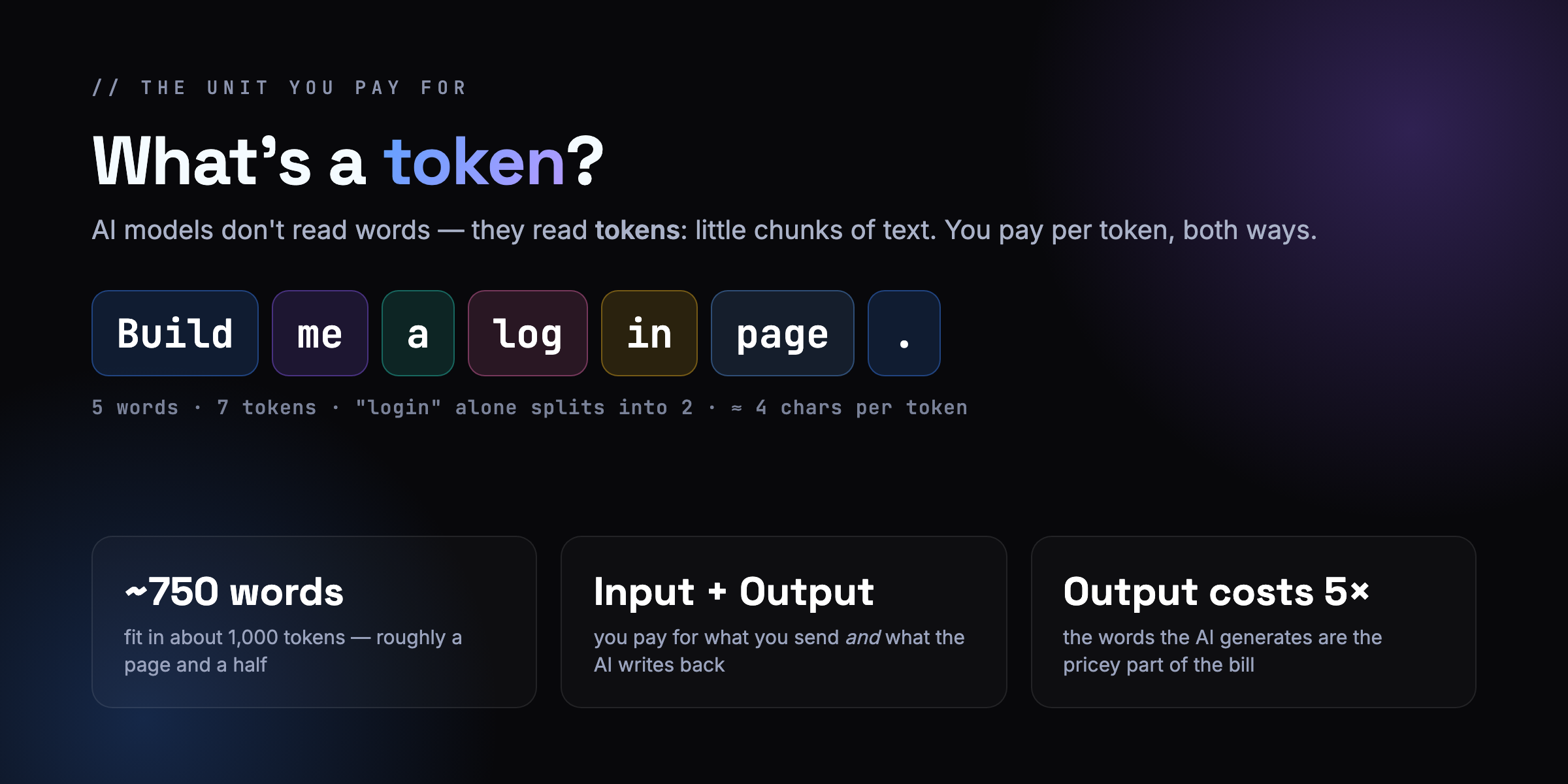 A token is a small chunk of text. The sentence 'Build me a login page.' is 5 words but 7 tokens, because 'login' splits into 'log' and 'in'. Roughly 4 characters per token.